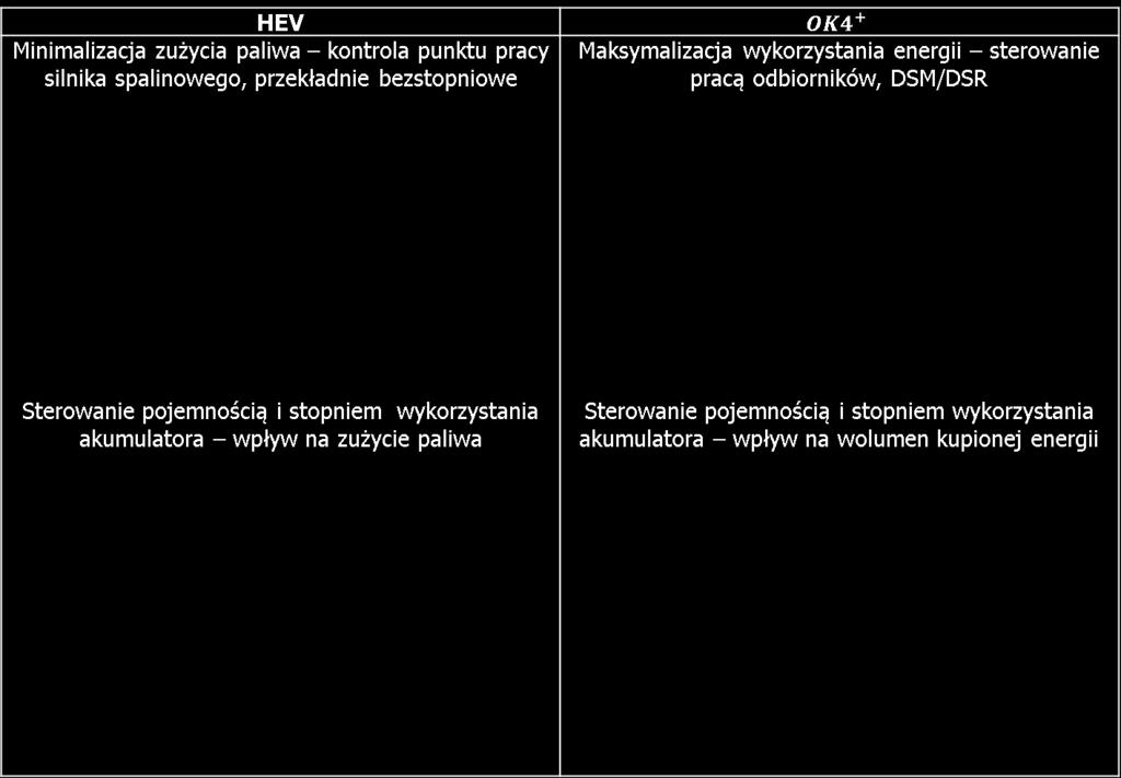 Energia pobrana KRYTERIA STEROWANIA W HEV I OK4 + - METODY STEROWANIA HEV Minimalizacja zużycia paliwa kontrola punktu