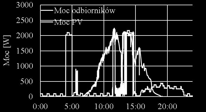 wykorzystania akumulatora wpływ na wolumen kupionej energii Obniżenie kosztu zakupu akumulatora Obniżenie kosztu