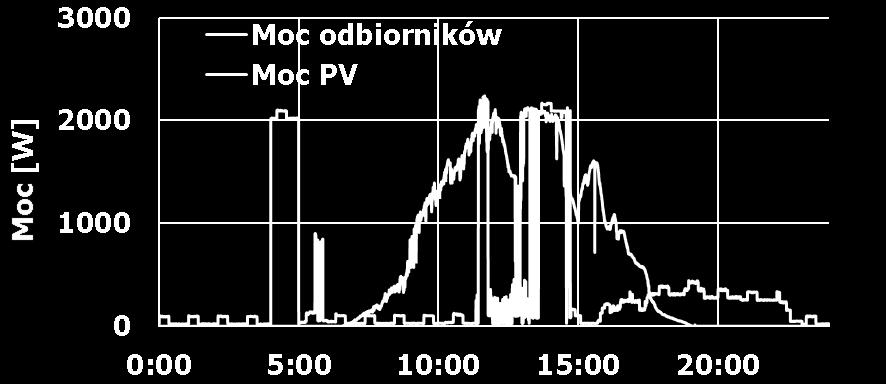 laboratoryjna) Regulacja pierwotna i