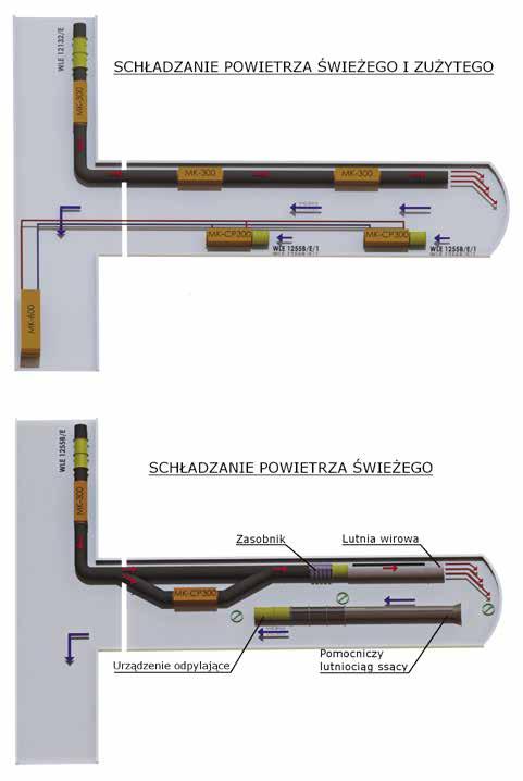 Schemat wyposażenia wyrobiska górniczego w