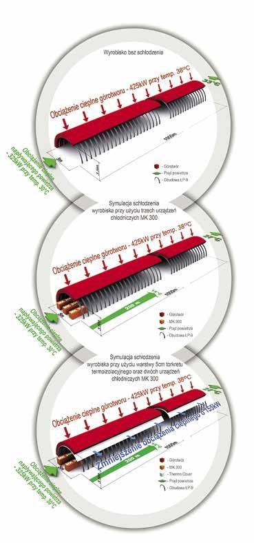 Dla lepszego zobrazowania efektu izolacyjnego torkretu TP 100 proponujemy zapoznanie się z bilansem energii i zmianami temperatury w przykładowym wyrobisku o długości 1000 m.