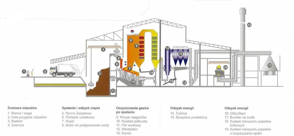 Rysunek 4. Schemat procesu przetwarzania odpadów w ITPOK Źródło: Materiały szkoleniowe SUEZ Zielona Energia 4.7.2.