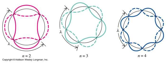 Początek rewolucji Heisenberg, Schroedinger, Dirac, Born Funkcja falowa cząstki elektron = fala stojąca rozpięta na orbicie Bohra zasada komplementarności: własności falowe i cząstkowe uzupełniają
