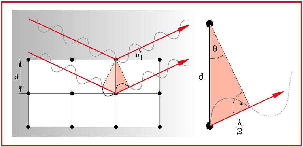 Idea dyfrakcji Bragga n λ = 2d sinθ n λ = 2d