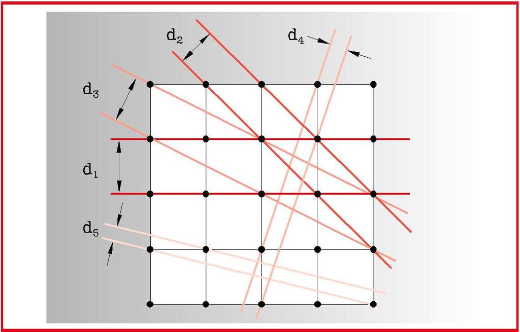 λ θ = długość fali = kąt odbicia λ 0.