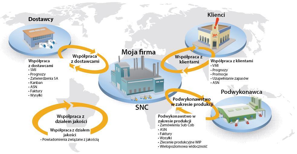 Przegląd SNC SNC stanowi sieciową platformę do współpracy w czasie rzeczywistym z wewnętrznymi i zewnętrznymi partnerami biznesowymi.