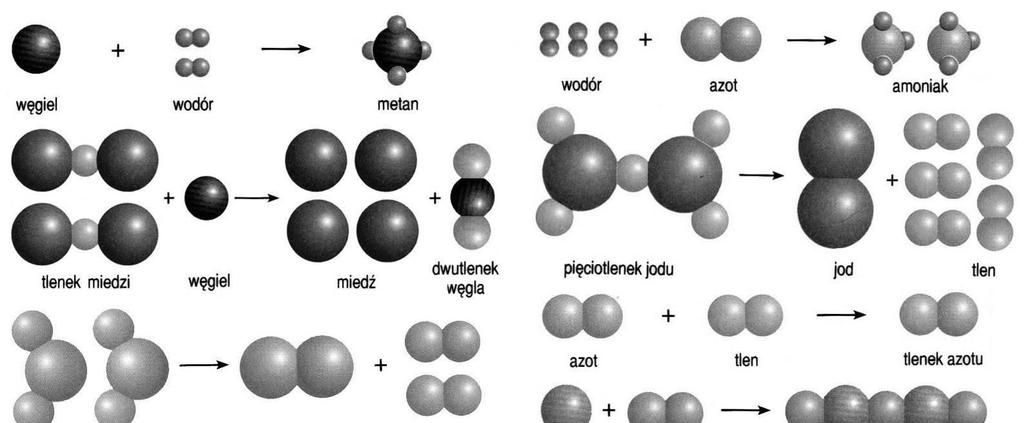 Karta pracy z chemii dla ucznia klasy I gimnazjum Wzory i równania reakcji chemicznych (Przygotował: mgr inż.