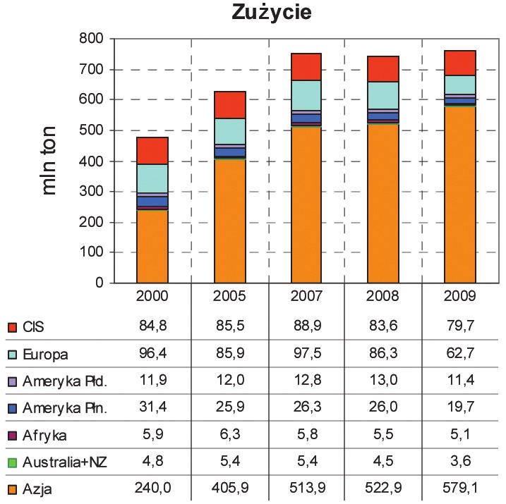 W Azji, mimo że Chiny i Indie należą do grupy największych światowych producentów, wewnętrzne zapotrzebowanie na węgiel koksowy przekracza ich możliwości wydobywcze.