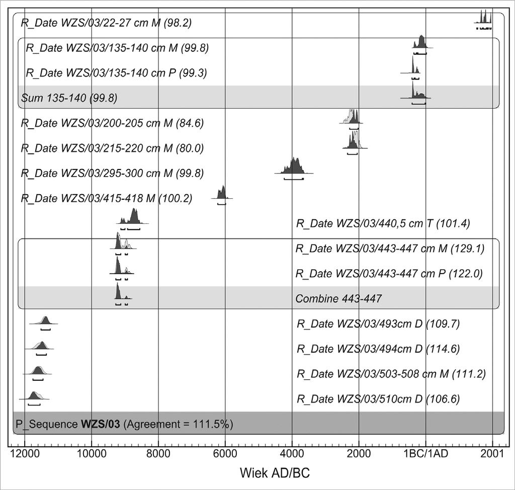 Kalibracja dat radiowęglowych z rdzenia WZS/03 Atmospheric data from Stiver et al. (1998); OxCal v3.