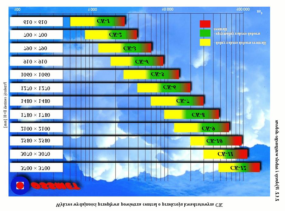 Tabele wydajności przepływu powietrza - centrale CK ydajność [m 3 /h] przy ymiary szer x wys [mm] ydajność [m 3 /h] Prędkości na chłodnicy 2 m/s Prędkości na chłodnicy 2,7 m/s Prędkości na