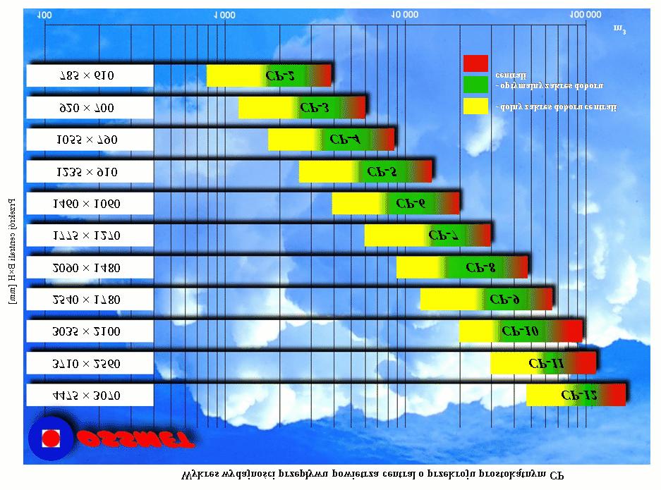 Tabele wydajności przepływu powietrza - centrale CP ydajność [m 3 /h] przy ymiary szer x wys [mm] ydajność [m 3 /h] Prędkości na chłodnicy 2 m/s Prędkości na chłodnicy 2,7 m/s Prędkości na