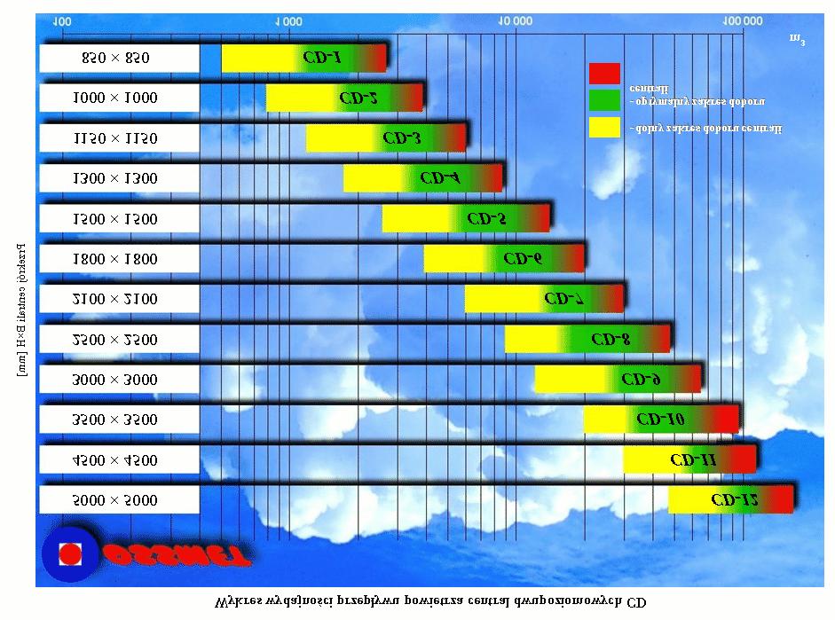 Tabele wydajności przepływu powietrza - centrale CD ydajność [m 3 /h] przy ymiary szer x wys [mm] ydajność [m 3 /h] Prędkości na chłodnicy 2 m/s Prędkości na chłodnicy 2,7 m/s Prędkości na