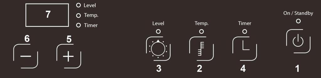 4.1 Przegląd panelu sterującego 1 Włącznik 2 Regulacja temperatury 3 Regulacja poziomu 4 Regulacja czasu pracy 5 Zwiększanie mocy 6 Zmniejszanie mocy 7 Wyświetlacz LED Należy przestrzegać poniższych