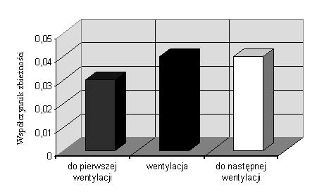 N r 1 ( 9 ) 2 0 0 4 r o k 2. WYNIKI BADAŃ rys. 2. Współczynnik zbieżności funkcji aproksymującej wyniki pomiarów.