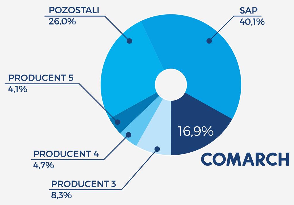 Według najnowszego raportu The Enterprise Application Software Market in Poland: 2016-2020 Forecasts and 2015 Vendor Shares przygotowanego przez firmę badawczą IDC, Comarch jako jedyna firma spośród