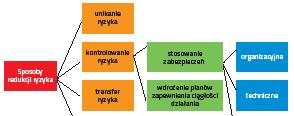 BEZPIECZEŃSTWO IT ANALIZA RYZYKA W ŚRODOWISKU INFORMATYCZNYM Jeżeli nie przewidzieliśmy wcześniej środków zaradczych, awaria urządzeń, które powinny zapewniać przetwarzanie danych, może sparaliżować