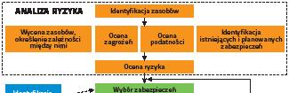 1). Wszelkie związki pomiędzy tymi elementami zostały opisane i przedstawione za pomocą modelu ujętego w normie ISO/IEC 13335 poświęconej technice informatycznej (patrz rys. 2).