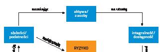 RYS. 2. ZWIĄZKI W ZARZĄDZANIU RYZYKIEM bezpieczeństwa, takie jak np. znaczenie zasobu dla organizacji i stopień ich wrażliwości na niebezpieczeństwa.