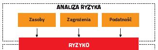 TABELA 3. PRZYKŁAD IDENTYFIKACJI PODATNOŚCI W PROCESIE ZARZĄDZANIA RYZYKIEM IT Lp. Zasób Zagrożenie Podatność 1. System informatyczny Ataki komputerowe Brak IDS/IPS, luki w aplikacjach 2.