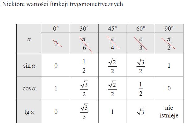 WARTOŚCI FUNKCJI TRYGONOMETRYCZNYCH DLA KĄTÓW,, Wartości funkcji trygonometrycznych wszystkich kątów możemy odczytać z tabeli, ale są to wartości mniej lub bardziej przybliżone.