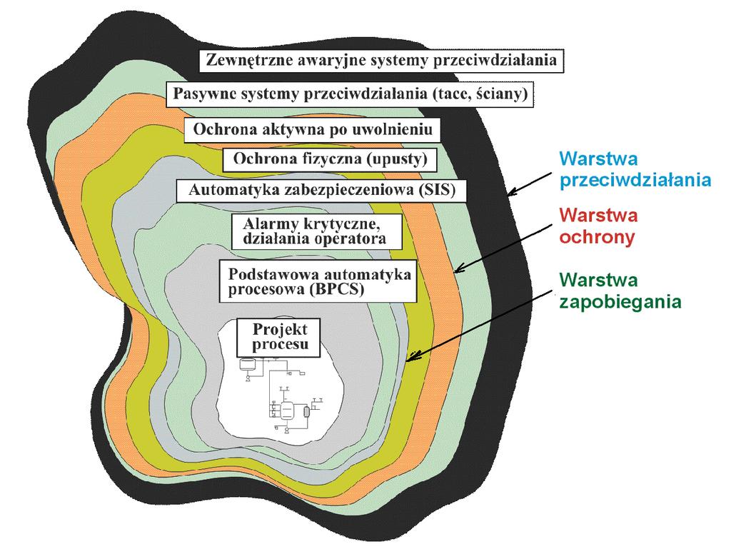 Warstwy zabezpieczeń w