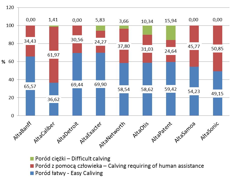 Distribution of calving ease (%) Rycina 3.