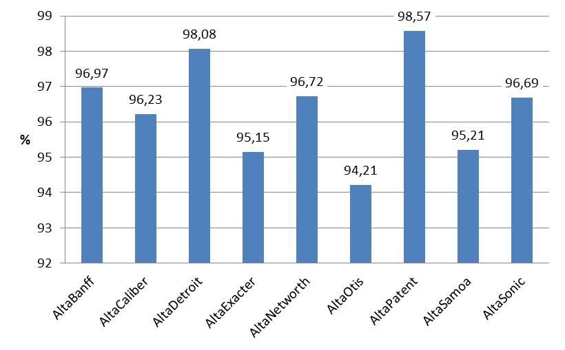 Ocena genomiczna młodych buhajów w zakresie cech funkcjonalnych. Rycina 4. Przeżywalność cieląt do 48. godziny życia (%) Figure 4.