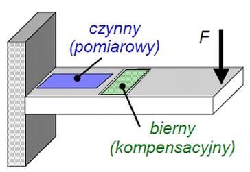 Elementy oporowe tensometryczne - kompensacja termiczna Warunkiem kompensacji termicznej jest aby wypadkowa wpływu zmian rezystancji pod wpływem temperatury była równa 0: 0 w R k p t Metody