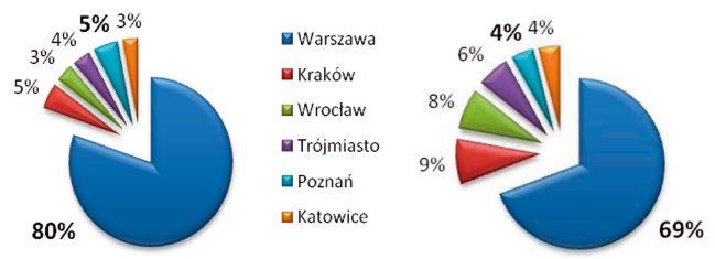 W związku z nagłym rozwojem sektora usług, który wcześniej praktycznie nie funkcjonował, na rynku nieruchomości komercyjnych pojawił się silny popyt na powierzchnie biurowe.