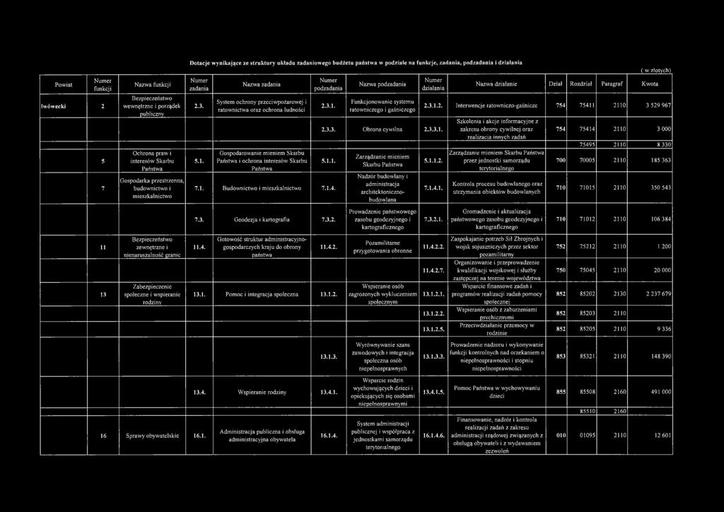 Nazwa zadania System ochrony przeciwpożarowej i ratownictwa oraz ochrona ludności Gospodarowanie mieniem Skarbu Państwa i ochrona interesów Skarbu Państwa podzadania 2.3.1.