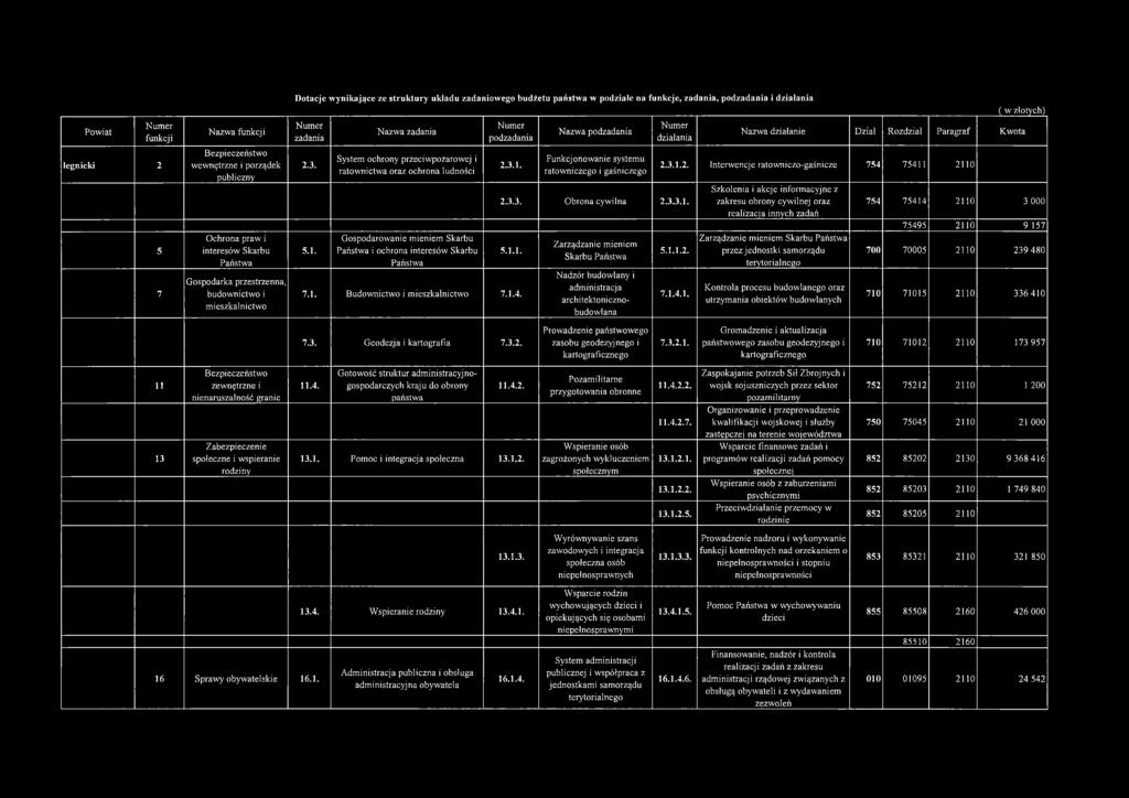 Nazwa zadania System ochrony przeciwpożarowej i ratownictwa oraz ochrona ludności Gospodarowanie mieniem Skarbu Państwa i ochrona interesów Skarbu Państwa podzadania 2.3.1.