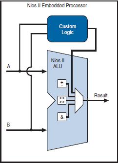 Funkcje użytkownika realizowane w ramach logiki procesora rozszerzają zbiór funkcji procesora max 32 konfigurowalność procesora NIOS umożliwia integrację funkcji bezpośrednio z jednostką