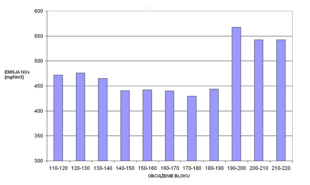 ROZDZIAŁ 10. PROCES SPALANIA W KOTLE ENERGETYCZNYM Rysunek 10.3 Poziom emisji NO x w zależności od obciążenia bloku.
