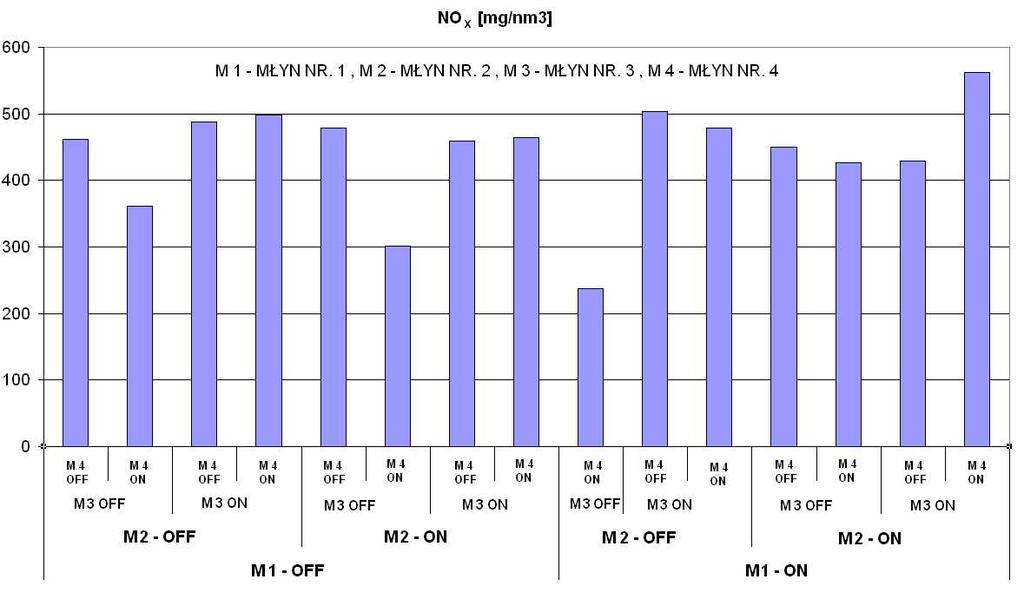 ROZDZIAŁ 10. PROCES SPALANIA W KOTLE ENERGETYCZNYM Rysunek 10.5 Poziom emisji NO x w zależności od konfiguracji pracy młynów węglowych.