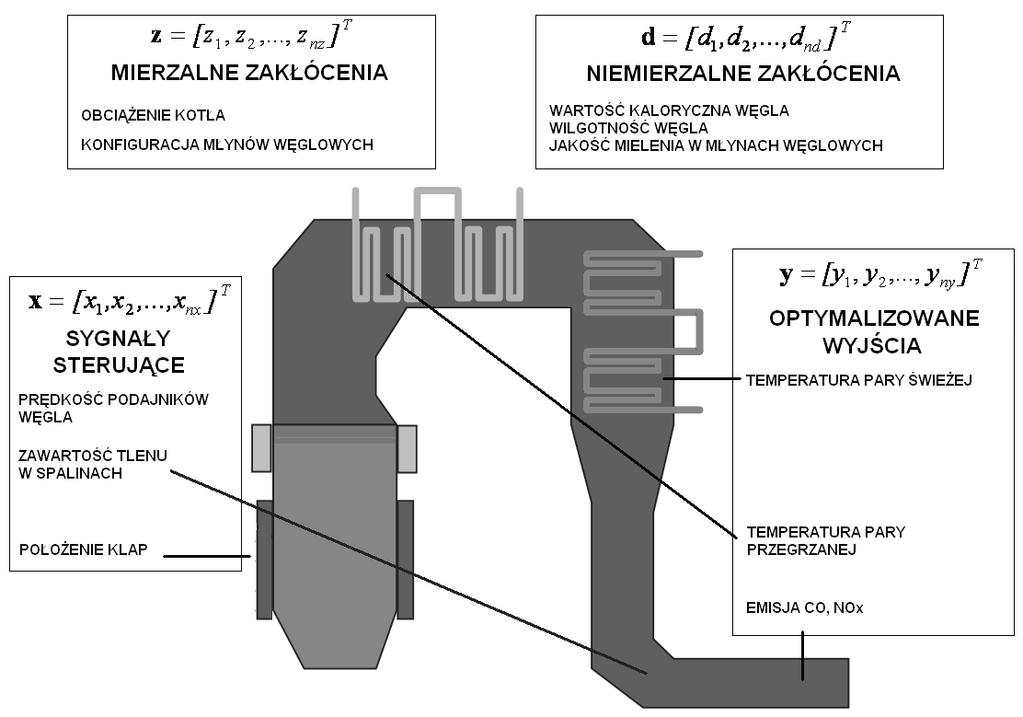 ROZDZIAŁ 10. PROCES SPALANIA W KOTLE ENERGETYCZNYM temperatury wylotowej spalin na odpowiednim poziomie, minimalizacja różnicy poziomu tlenu po obu stronach kotła.