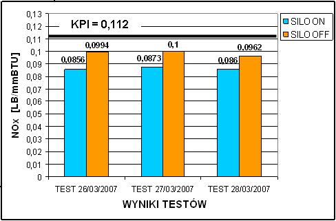 ROZDZIAŁ 11. WYNIKI I ANALIZA WDROŻEŃ SYSTEMU SILO Kolorem różowym oznaczono sygnał statusu włączenia (poziom wysoki) i wyłączenia (poziom niski) systemu SILO. Na rysunkach 11.