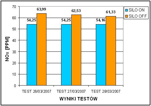 Poziom KPI (Key Performance Index) oznacza maksymalny dopuszczalny poziom emisji NO x wyznaczony przez zarząd koncernu, do którego należy omawiana elektrownia. Rysunek 11.