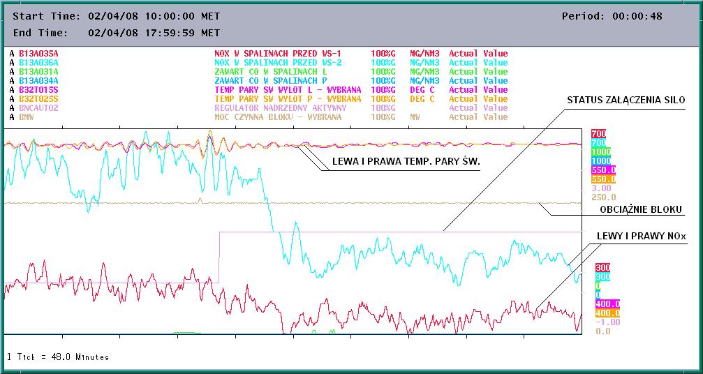 ROZDZIAŁ 11. WYNIKI I ANALIZA WDROŻEŃ SYSTEMU SILO Rysunek 11.33 Wpływ systemu SILO na pracę kotła - blok nr. 2.