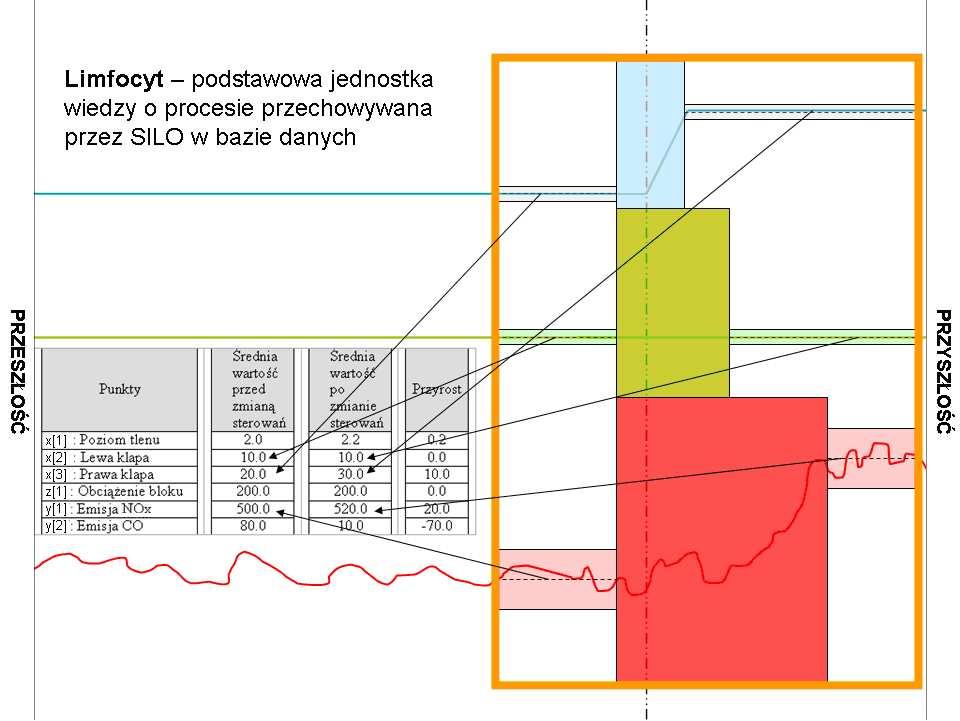 ROZDZIAŁ 5. IMMUNOLOGICZNA STRUKTURA SYSTEMU SILO Rysunek 5.3 Okno czasowe reprezentujące limfocyt.