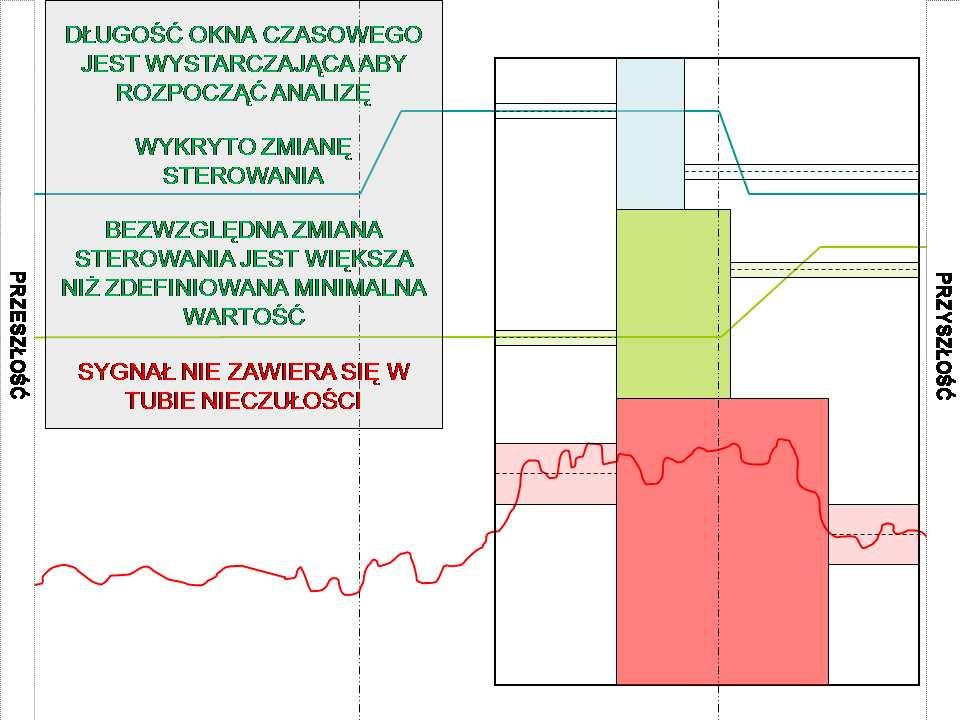 ROZDZIAŁ 7. MODUŁ UCZENIA Rysunek 7.15 Wykrywanie limfocytu w oknie czasowym - cz. 11. Rysunek 7.16 Wykrywanie limfocytu w oknie czasowym - cz.