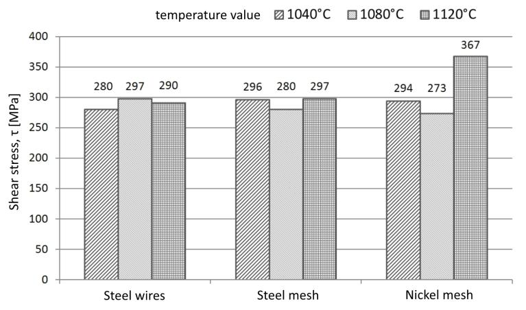 62 PROBLEMY EKSPLOATACJI MAINTENANCE PROBLEMS 3-2015 filler metal by 40 C in a short time above 1080 C should not cause dissolving of nickel mesh in liquid filler metal.