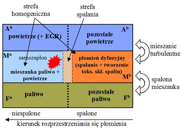 Wojciech Tutak tym strefa mieszanki dodatkowo podzielona jest na strefę spaloną i niespaloną.