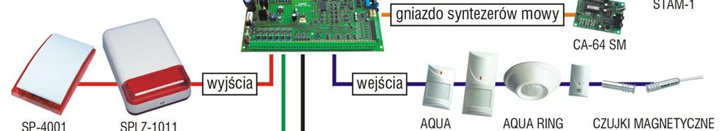 Przykładowe urządzenia współpracujące z centralą INTEGRA.