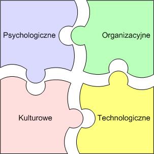 - Zintegrowany, dynamiczny, uczcy i rozwijajcy si system obejmujcy te procesy i działania organizacji, które dotycz technik, praktyk i interakcji zorientowanych na: tworzenie, identyfikowanie,