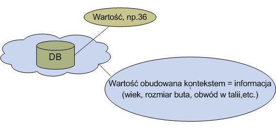 dan, o której nie powiemy nic wicej, dopóty, dopóki nie poznamy jej kontekstu. Dopóki nie dowiemy si w jakim kontekcie. Gdy kontekst danych zostanie poznany, moemy ju mówi o informacji.