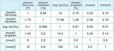 Average Water Used średnie zużycie wody w dniu dzisiejszym W celu skorygowania twardości wody surowej należy przejść do menu Ustawienia Twardości Wody Set Water Hardnesstwardość wody surowej 5.