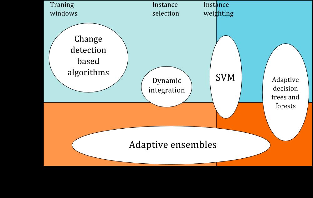 Okna przesuwne Detektory dryftu Klasyfikatory