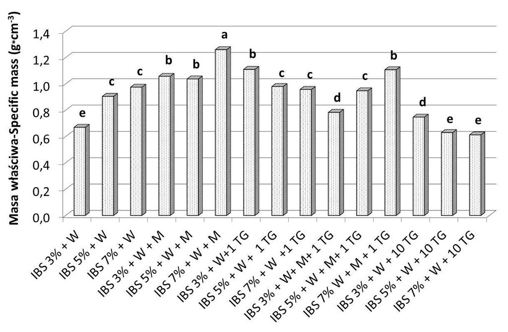 436 E. DŁUŻEWSKA, K. MARCINIAK-ŁUKASIAK Uzyskane wyniki poddano analizie statystycznej stosując program Statgraphics Plus 4.1.