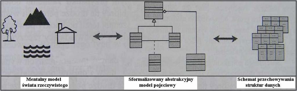 3. Modelowanie danych Obecnie mapa coraz częściej jest generowana z bazy danych i stanowi element całego systemu informatycznego.