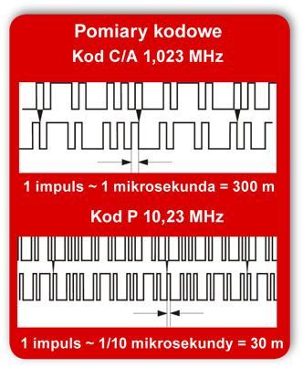 Kodowane kod C/A Kod C jes kodem lczącym 1023 sygnały, kórych źródłem jes